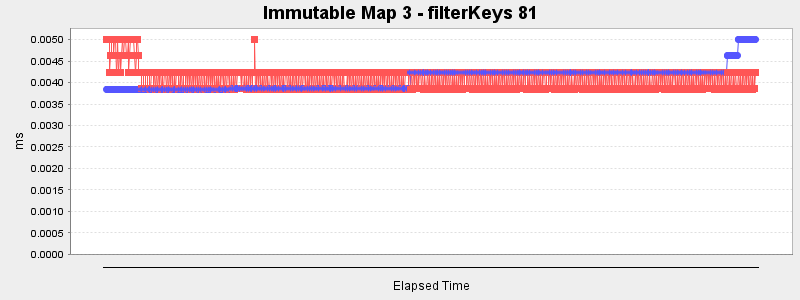 Immutable Map 3 - filterKeys 81